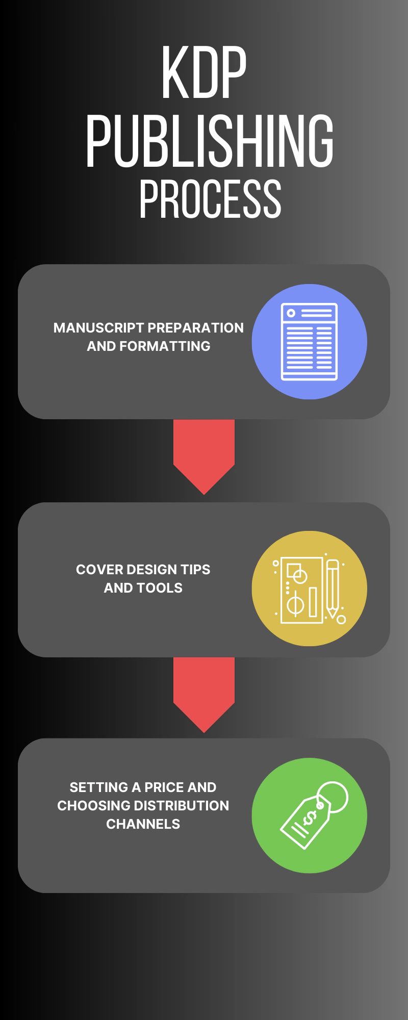 KDP Publishing Process Infographic